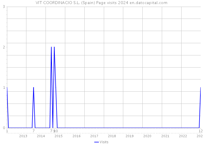 VIT COORDINACIO S.L. (Spain) Page visits 2024 