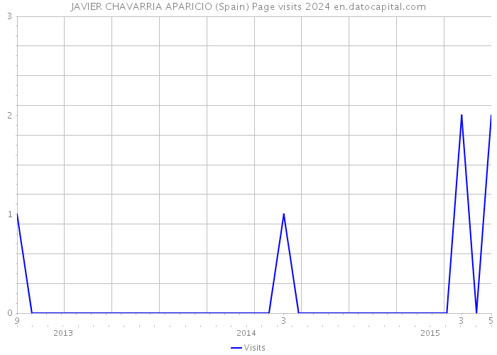 JAVIER CHAVARRIA APARICIO (Spain) Page visits 2024 