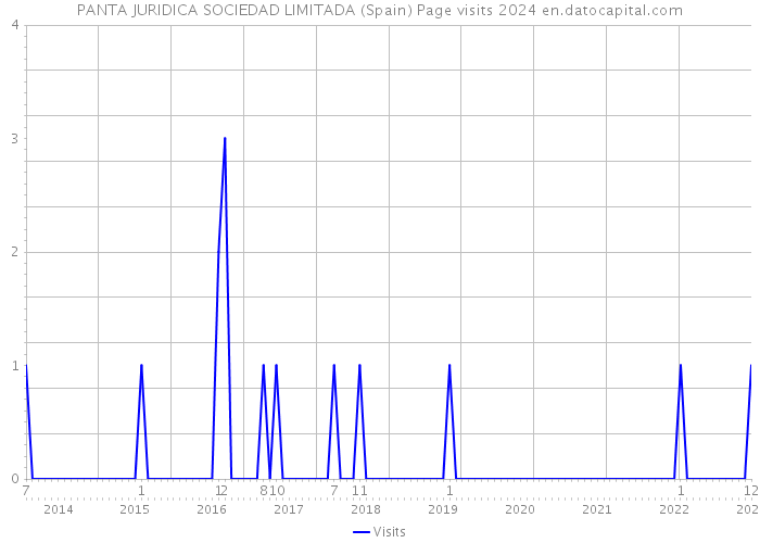 PANTA JURIDICA SOCIEDAD LIMITADA (Spain) Page visits 2024 