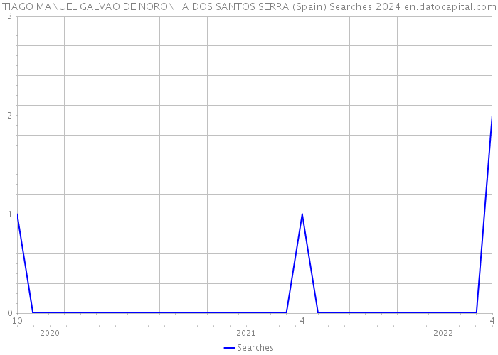 TIAGO MANUEL GALVAO DE NORONHA DOS SANTOS SERRA (Spain) Searches 2024 