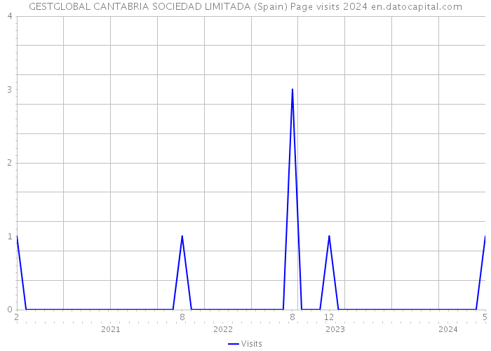 GESTGLOBAL CANTABRIA SOCIEDAD LIMITADA (Spain) Page visits 2024 