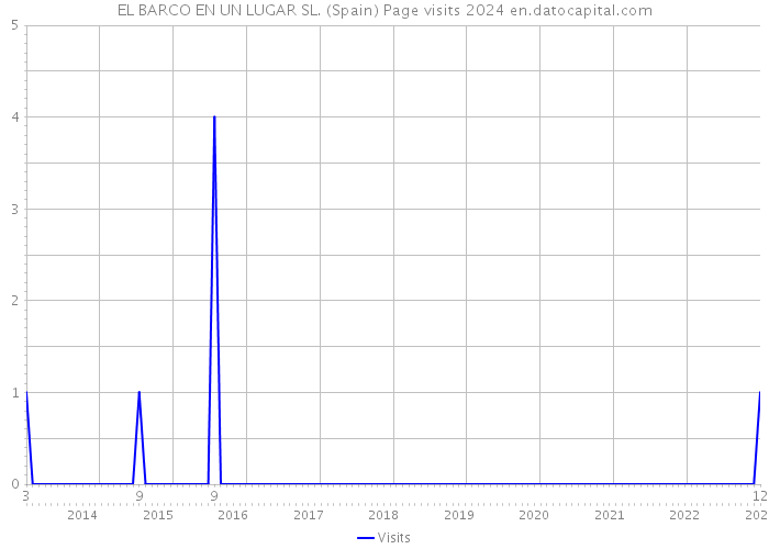 EL BARCO EN UN LUGAR SL. (Spain) Page visits 2024 
