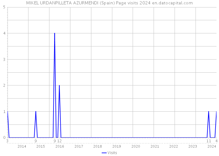 MIKEL URDANPILLETA AZURMENDI (Spain) Page visits 2024 