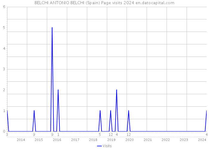 BELCHI ANTONIO BELCHI (Spain) Page visits 2024 