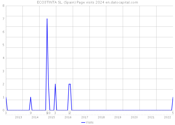 ECO3TINTA SL. (Spain) Page visits 2024 