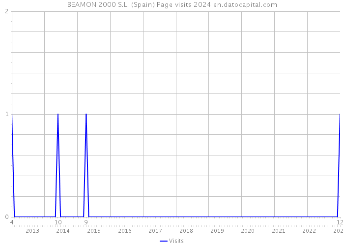 BEAMON 2000 S.L. (Spain) Page visits 2024 