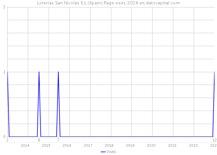 Loterias San Nicolas S.L (Spain) Page visits 2024 