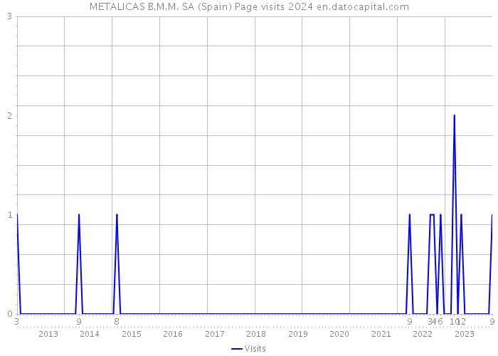 METALICAS B.M.M. SA (Spain) Page visits 2024 