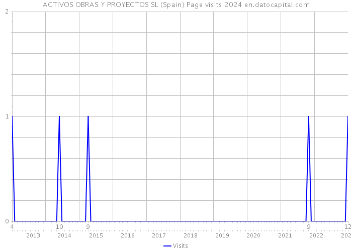 ACTIVOS OBRAS Y PROYECTOS SL (Spain) Page visits 2024 
