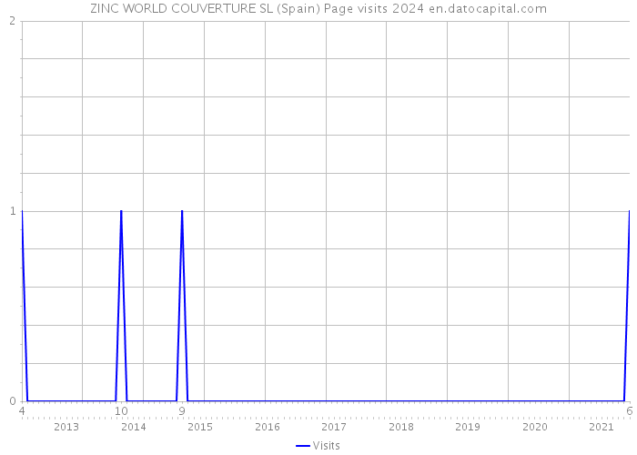 ZINC WORLD COUVERTURE SL (Spain) Page visits 2024 