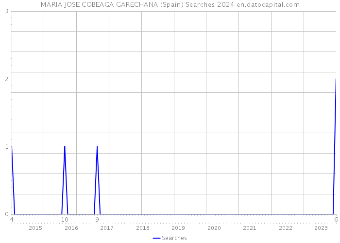 MARIA JOSE COBEAGA GARECHANA (Spain) Searches 2024 