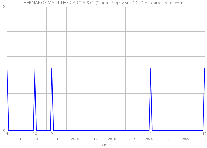 HERMANOS MARTINEZ GARCIA S.C. (Spain) Page visits 2024 