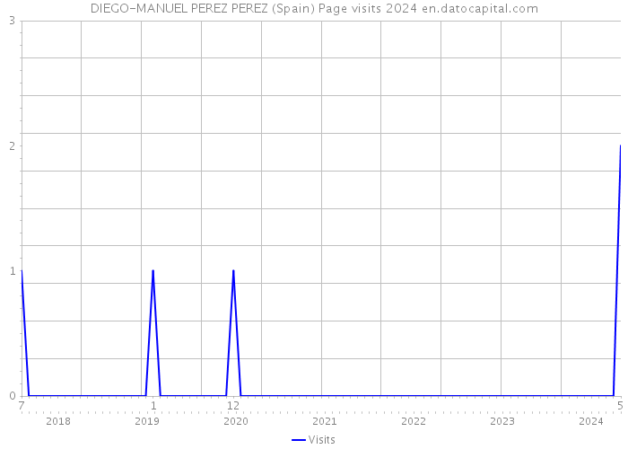 DIEGO-MANUEL PEREZ PEREZ (Spain) Page visits 2024 