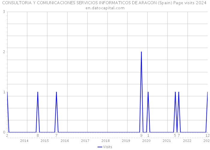CONSULTORIA Y COMUNICACIONES SERVICIOS INFORMATICOS DE ARAGON (Spain) Page visits 2024 