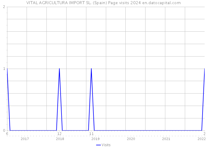 VITAL AGRICULTURA IMPORT SL. (Spain) Page visits 2024 