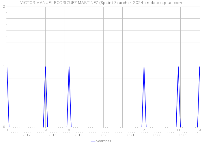 VICTOR MANUEL RODRIGUEZ MARTINEZ (Spain) Searches 2024 