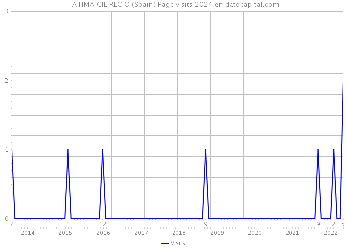 FATIMA GIL RECIO (Spain) Page visits 2024 