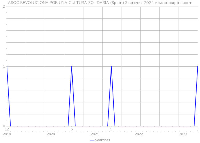 ASOC REVOLUCIONA POR UNA CULTURA SOLIDARIA (Spain) Searches 2024 