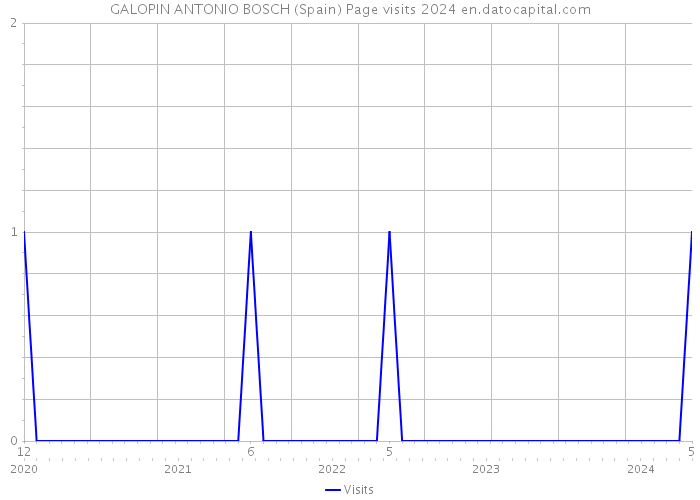 GALOPIN ANTONIO BOSCH (Spain) Page visits 2024 