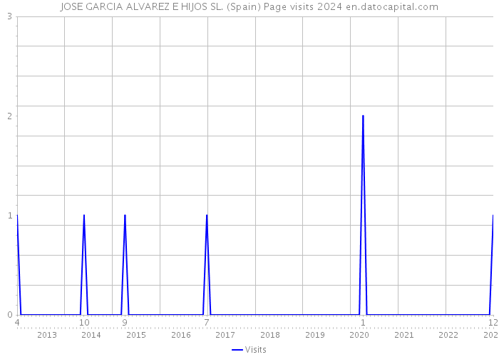 JOSE GARCIA ALVAREZ E HIJOS SL. (Spain) Page visits 2024 