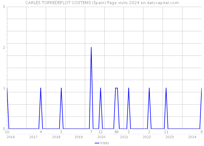 CARLES TORREDEFLOT COSTEMS (Spain) Page visits 2024 