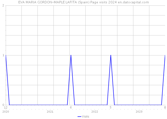 EVA MARIA GORDON-MAPLE LAFITA (Spain) Page visits 2024 