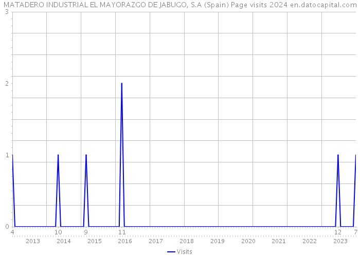MATADERO INDUSTRIAL EL MAYORAZGO DE JABUGO, S.A (Spain) Page visits 2024 