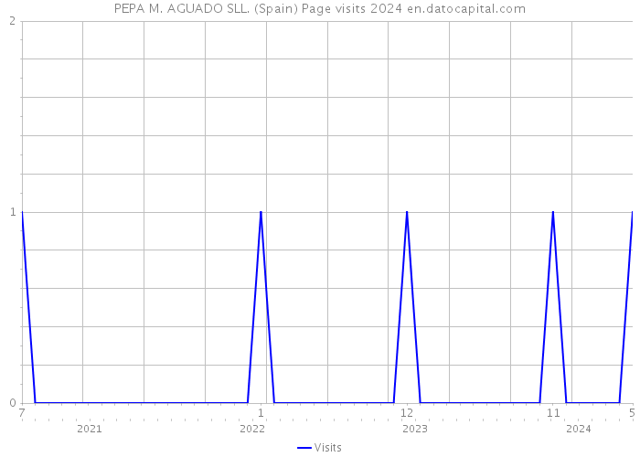 PEPA M. AGUADO SLL. (Spain) Page visits 2024 