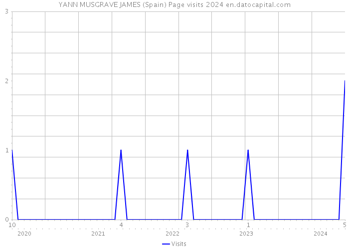 YANN MUSGRAVE JAMES (Spain) Page visits 2024 