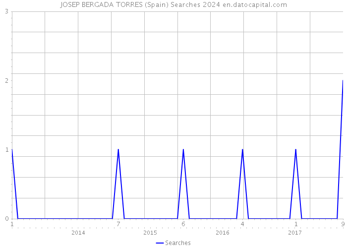 JOSEP BERGADA TORRES (Spain) Searches 2024 