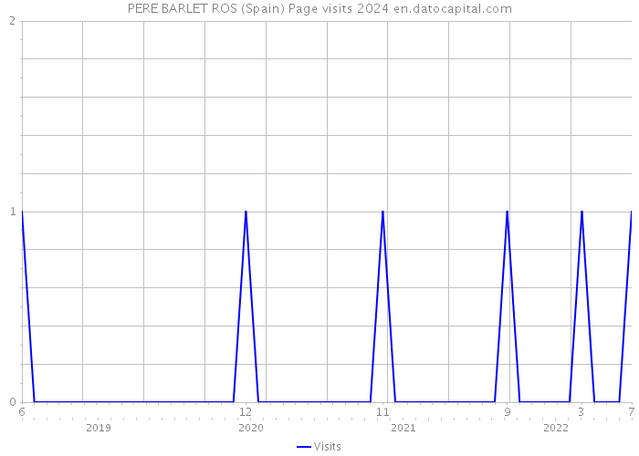 PERE BARLET ROS (Spain) Page visits 2024 