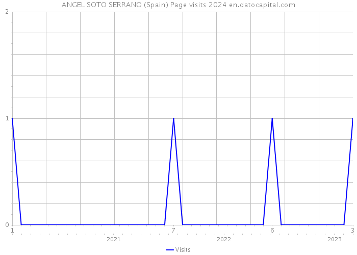 ANGEL SOTO SERRANO (Spain) Page visits 2024 