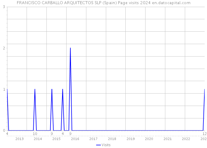 FRANCISCO CARBALLO ARQUITECTOS SLP (Spain) Page visits 2024 