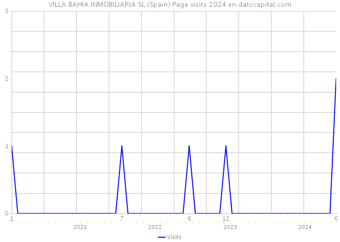 VILLA BAHIA INMOBILIARIA SL (Spain) Page visits 2024 