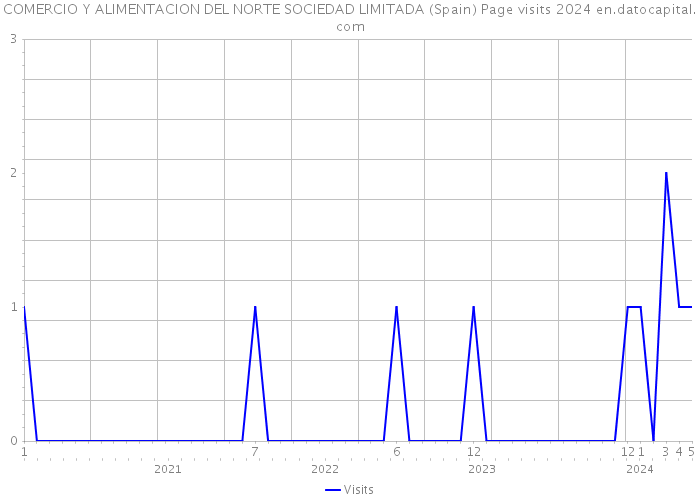COMERCIO Y ALIMENTACION DEL NORTE SOCIEDAD LIMITADA (Spain) Page visits 2024 