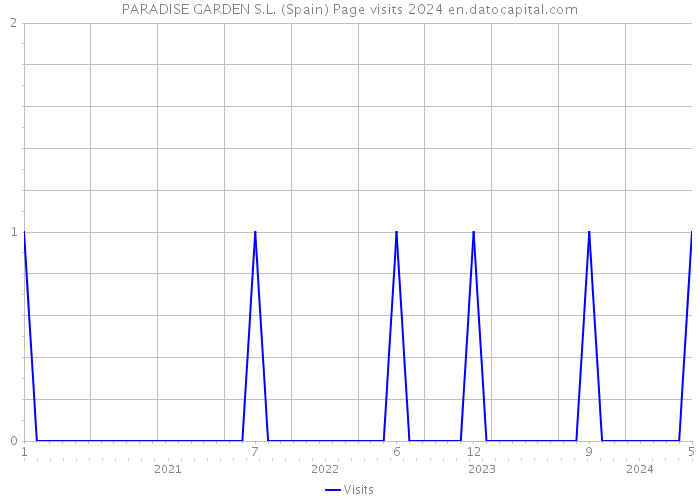 PARADISE GARDEN S.L. (Spain) Page visits 2024 
