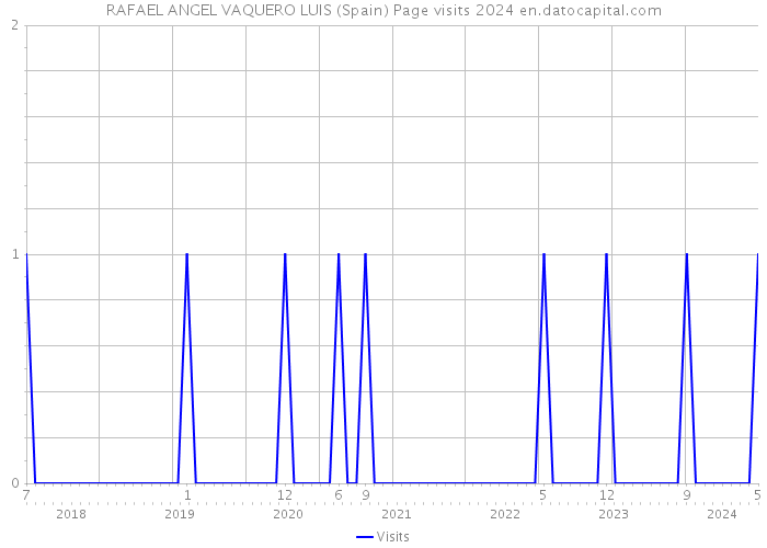 RAFAEL ANGEL VAQUERO LUIS (Spain) Page visits 2024 