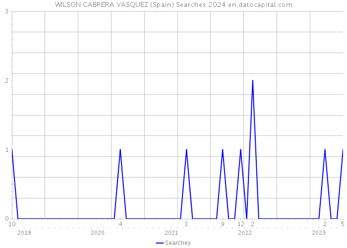 WILSON CABRERA VASQUEZ (Spain) Searches 2024 