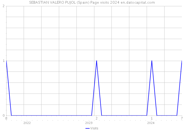 SEBASTIAN VALERO PUJOL (Spain) Page visits 2024 