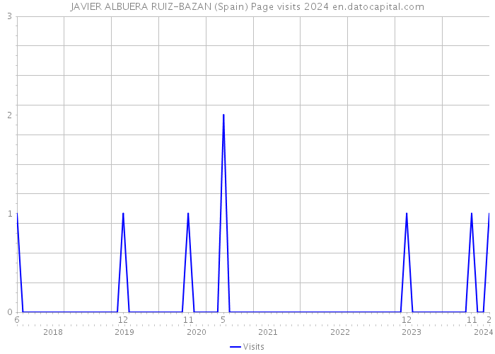 JAVIER ALBUERA RUIZ-BAZAN (Spain) Page visits 2024 