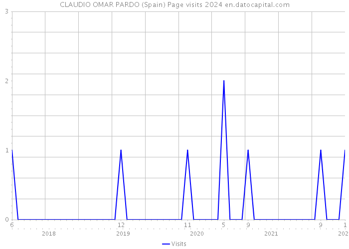 CLAUDIO OMAR PARDO (Spain) Page visits 2024 
