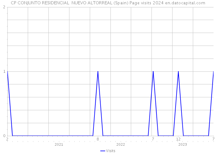 CP CONJUNTO RESIDENCIAL NUEVO ALTORREAL (Spain) Page visits 2024 