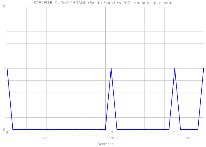STEVEN FLOURNOY FRANK (Spain) Searches 2024 