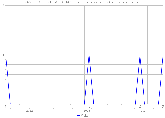 FRANCISCO CORTEGOSO DIAZ (Spain) Page visits 2024 