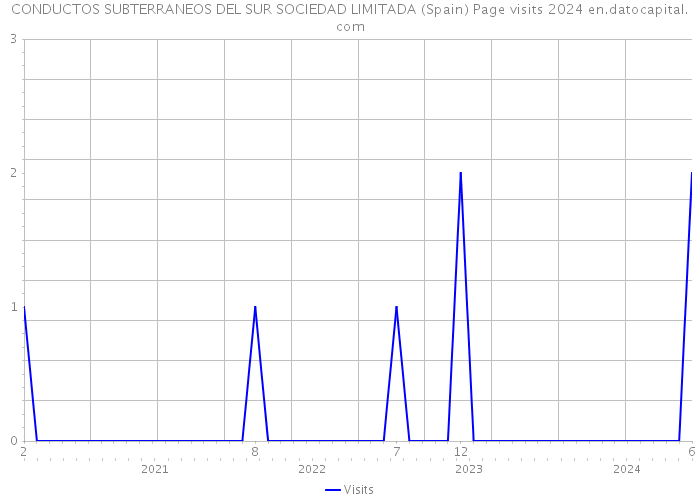 CONDUCTOS SUBTERRANEOS DEL SUR SOCIEDAD LIMITADA (Spain) Page visits 2024 