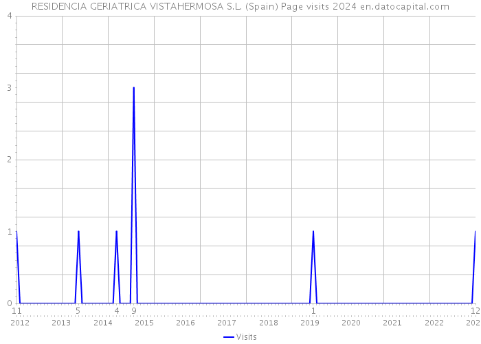 RESIDENCIA GERIATRICA VISTAHERMOSA S.L. (Spain) Page visits 2024 