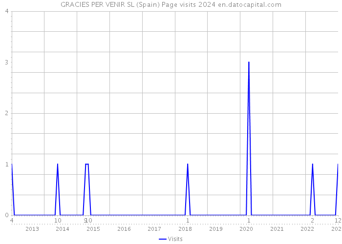 GRACIES PER VENIR SL (Spain) Page visits 2024 