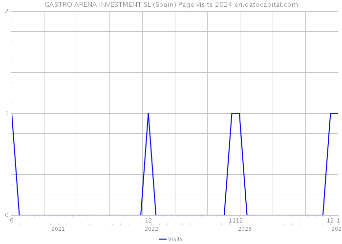 GASTRO ARENA INVESTMENT SL (Spain) Page visits 2024 