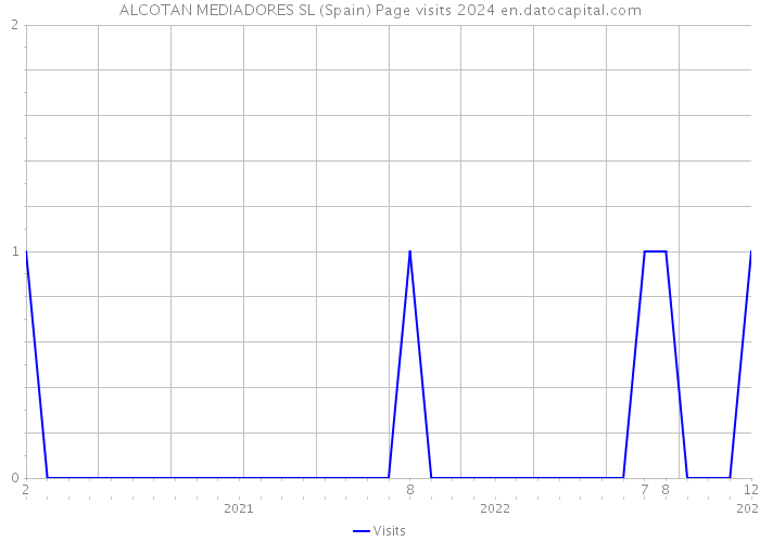 ALCOTAN MEDIADORES SL (Spain) Page visits 2024 