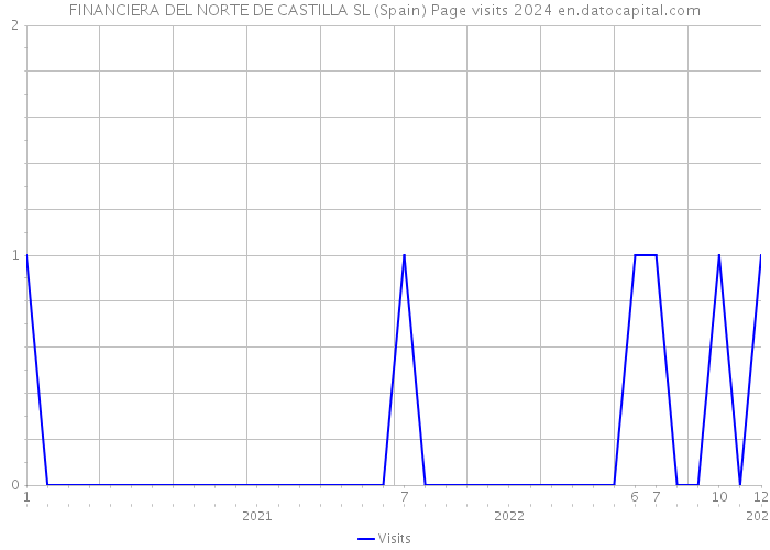 FINANCIERA DEL NORTE DE CASTILLA SL (Spain) Page visits 2024 